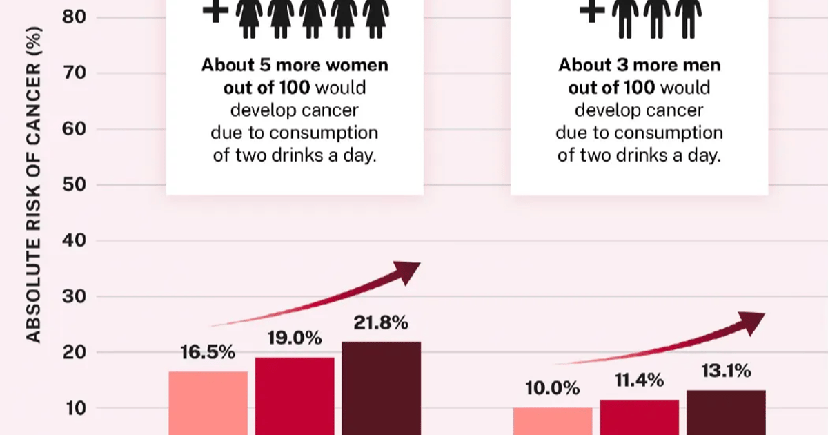 Still little consensus of the effects of booze and health, other than ...