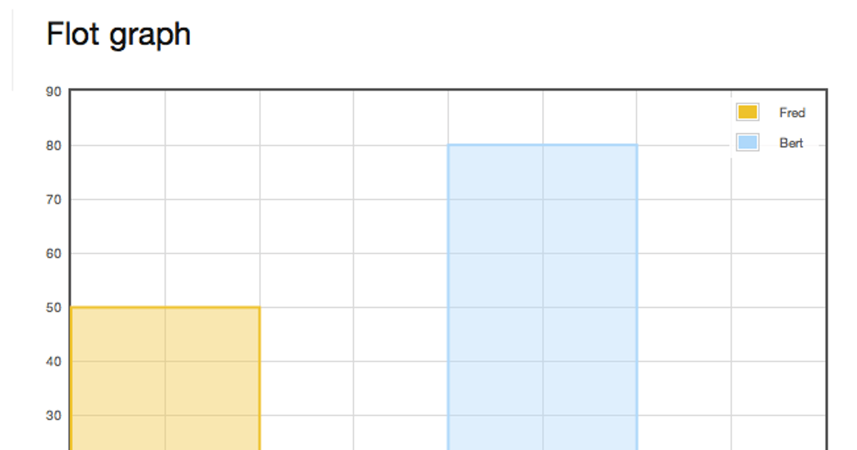 Creating graphs in Lift - Richard’s Blog