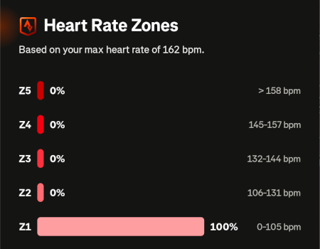 Heart rate was oh so slow :)