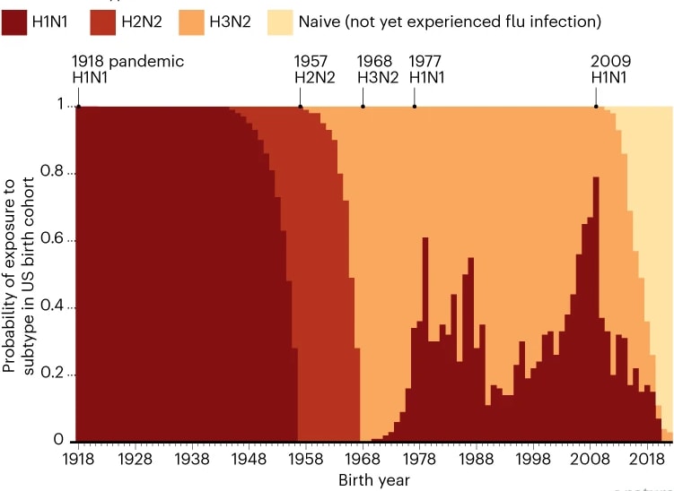 Childhood flu exposure lasts a lifetime
