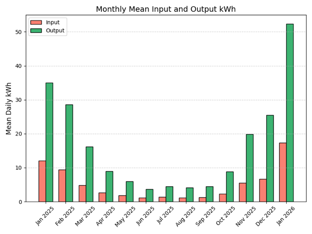 One year with a heat pump