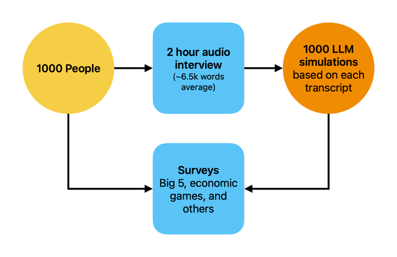 Synthetic market research