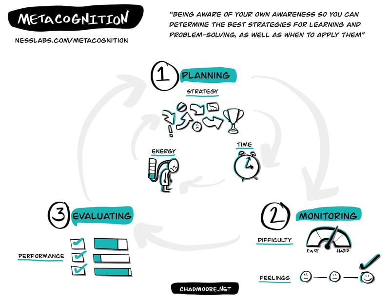 "Metacognition" Illustration